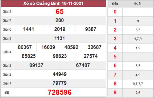 Dự đoán XSQB 25/11/2021 phân tích cầu lô Quảng Bình 
