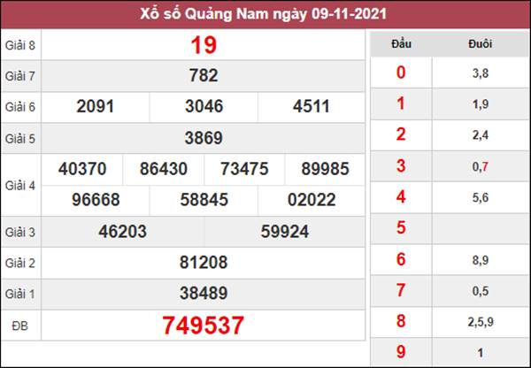 Thống kê XSQNM 16/11/2021 dự đoán KQXS Quảng Nam 