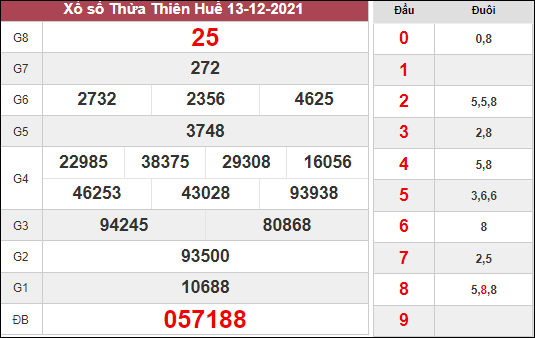Phân tích xổ số Thừa Thiên Huế ngày 20/12/2021