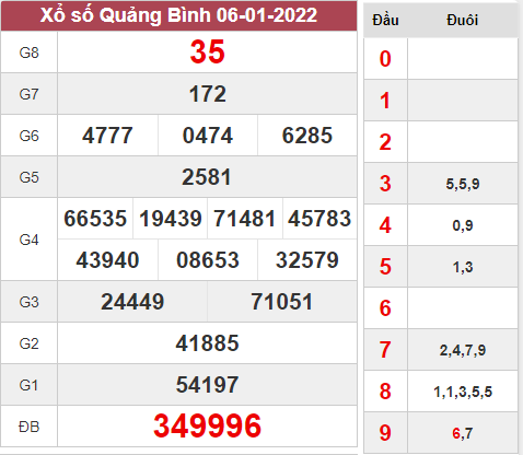 Dự đoán xổ số Quảng Bình ngày 13/1/2022