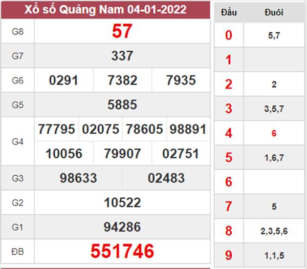 Dự đoán XSQNM 11/1/2022 soi cầu số đẹp Quảng Nam
