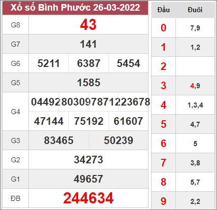 Thống kê kết quả xổ số Bình Phước ngày 2/4/2022
