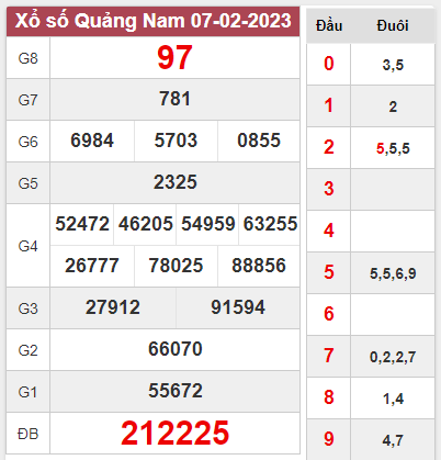 Nhận định xổ số Quảng Nam ngày 14/2/2023 thứ 3 hôm nay