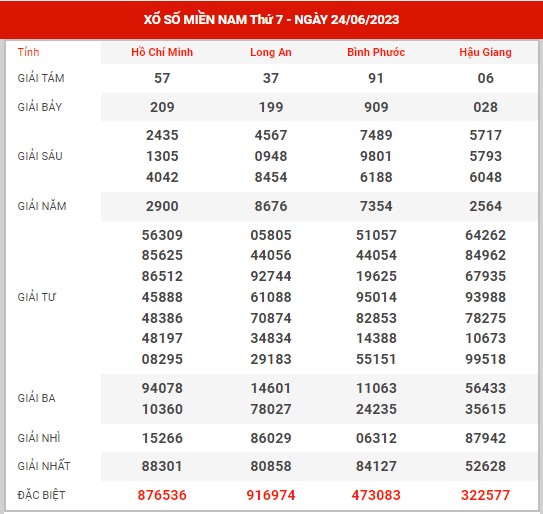 Thống kê XSMN ngày 1/7/2023 - Soi cầu kết quả SXMN thứ 7