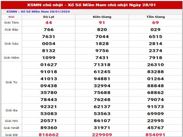 Phân tích KQSX Miền Nam ngày 4/2/2024 Chủ Nhật hôm nay