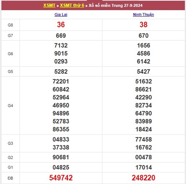 Thống kê XSMT 4/10/2024 chốt số đặc biệt đầu đuôi