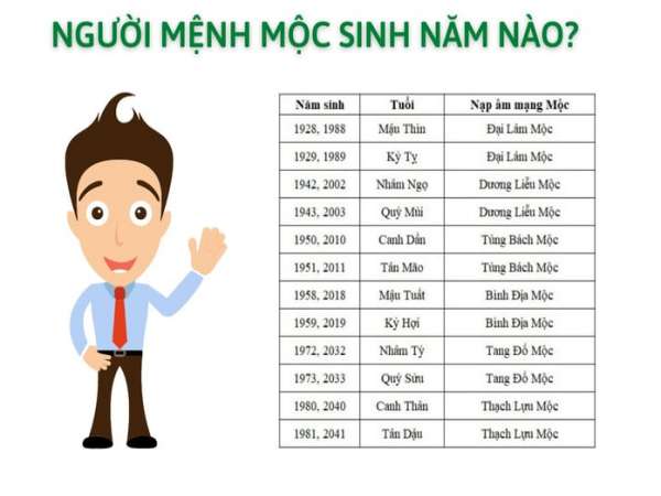 Mệnh Mộc sinh năm nào?