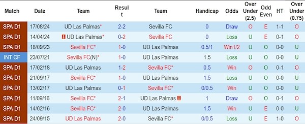 Lịch sử đối đầu Sevilla vs Las Palmas
